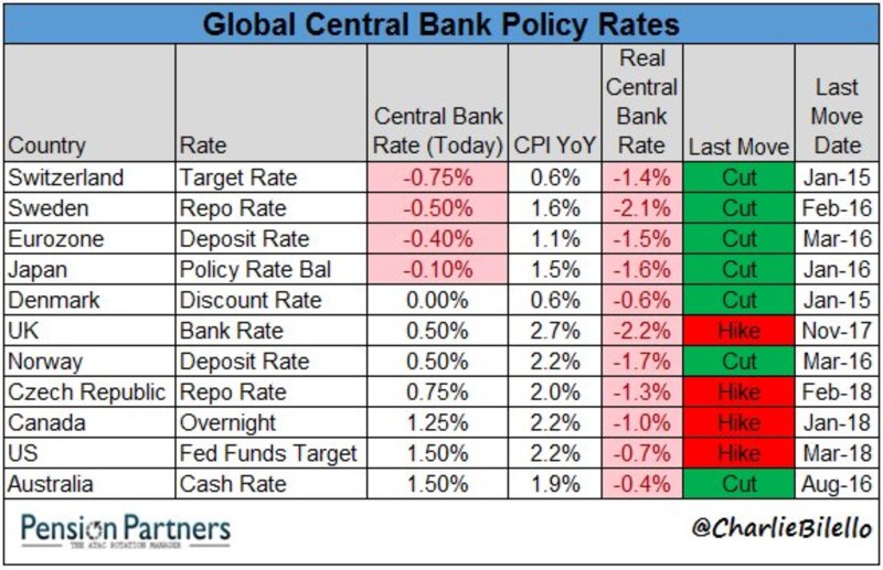 taux directeurs banque centrales 2018
