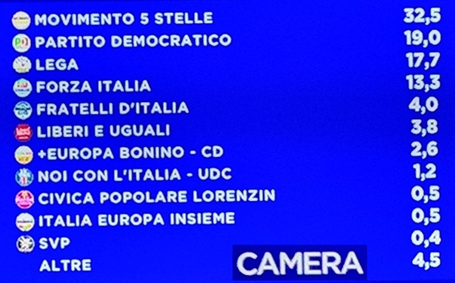 les votes de mars 2018 italie